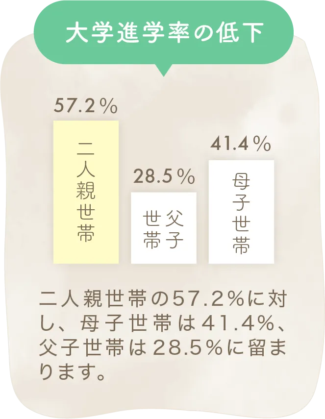 大学進学率のグラフ。二人親世帯は57.2%に対し、父子世帯は28.5%、母子世帯が41.4%と差がある。