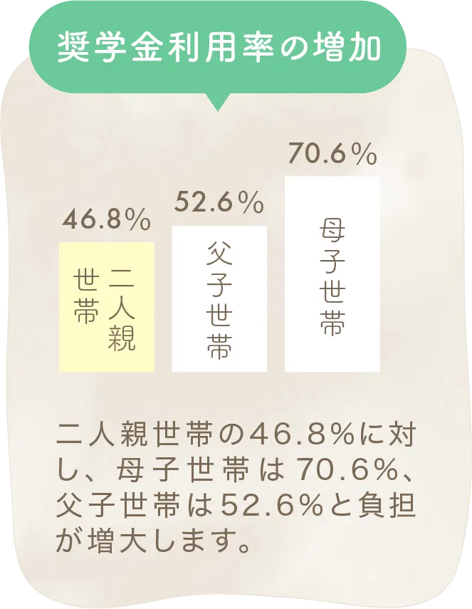 奨学金利用率のグラフ。二人親世帯は46.8%に対し、父子52.6%、母子70.6%と負担が上昇。