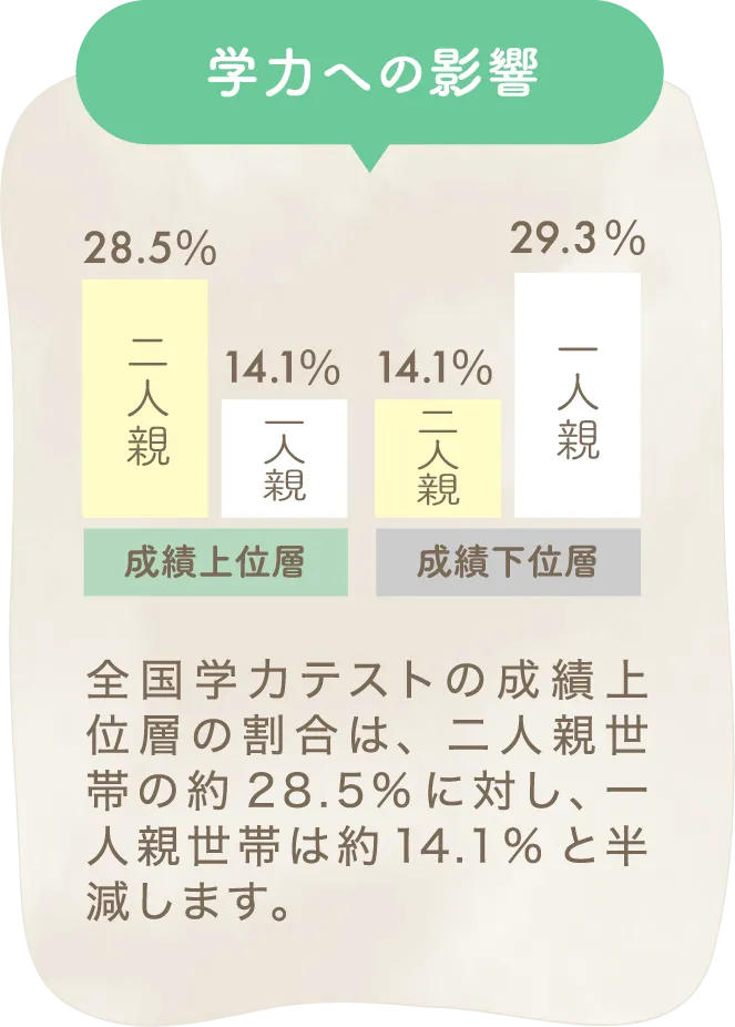 学力への影響のグラフ。成績上位層は二人親世帯は28.5%に対し、一人親世帯は14.1%と半減する。