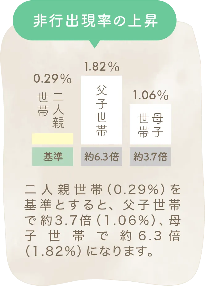 非行出現率のグラフ。二人親世帯0.29%を基準に、父子世帯1.82%、母子世帯1.06%へ上昇する。