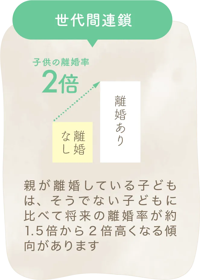 世代間連鎖の図。親が離婚している子どもの将来の離婚率は、約1.5〜2倍に高まる傾向。