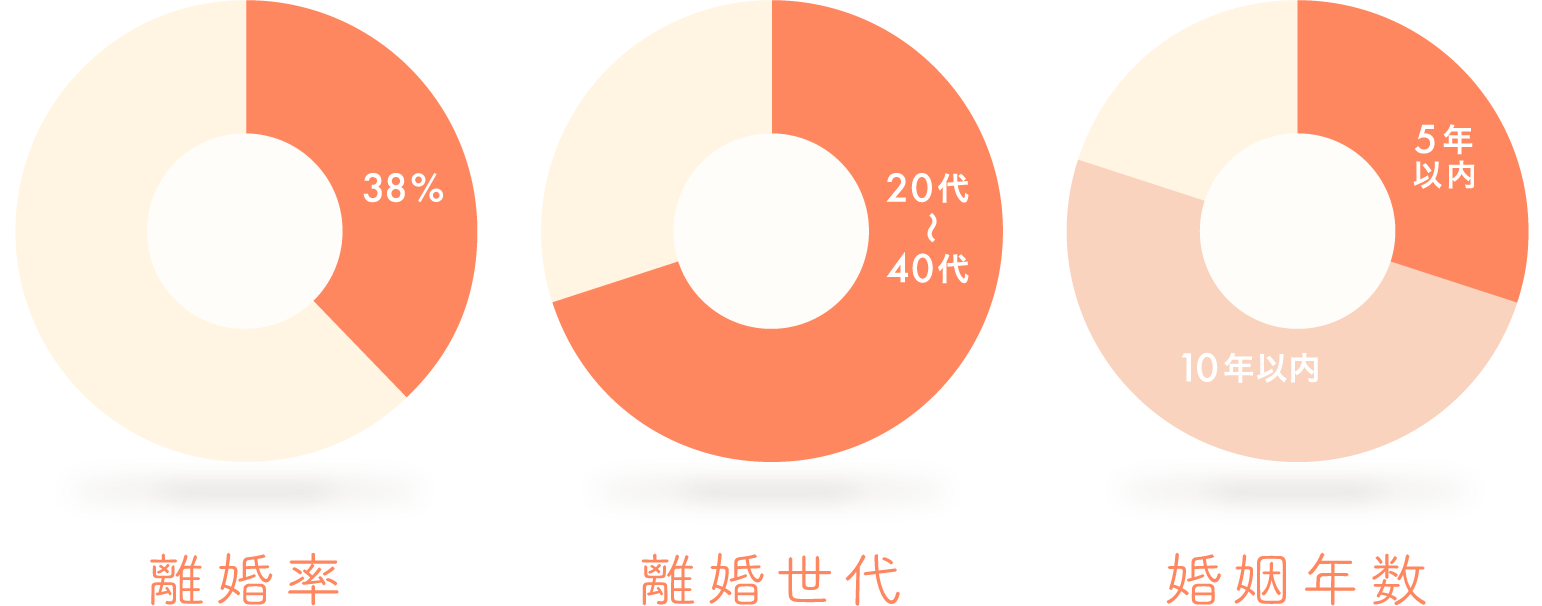 3つの円グラフが並ぶ。離婚率38%以上、離婚世代20代〜40代が約70%、婚姻年数5年以内が約30%・10年以内が50%で離婚していることを示す